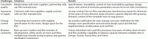 TABLE 1: Global approach to quality, assurance of supply, change control, and business continuity