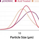 FIGURE 1: >Particle-size distribution (PSD) of a representative CHO cell culture feed stream (MAb05). Data are shown for unadjusted (pH 7.0), acid treated (pH 4.8), and pDADMAC (0.0375%) treated cell culture feed streams.