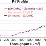 FIGURE 2: Throughput comparison studies on the Clarisolve® filters with CHO cell culture feed stream (MAb05). Data are shown for unadjusted (pH 7.0) D0HC/X0HC and pDADMAC (0.0375%) 40MS treated cell culture feed streams.