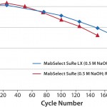 MabSelect SuRe LX retained 80% DBC after 150 CIP cycles using 0.5 M NaOH as cleaning agent, compared with 125 cycles for MabSelect SuRe medium.