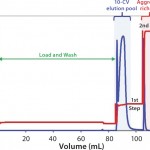 FIGURE 1: Separation of aggregates by stepwise elution.