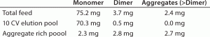 TABLE 1: MAb1 recovery and reduction of the dimer and aggregates; recovery was 93.5%, and purity was 99.3% (in 10 CV elution pool).