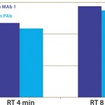 FIGURE 2: DBC of Cellufine MAX GS for antibodies Column = 5 mm ID 5 cm L, loading buffer; Mouse MAb1 = 10 mM Na-Acetate pH 4.5 + 50 mM NaCl; Human PAb = 10 mM Na-Acetate pH 5.0 + 50 mM NaCl. 