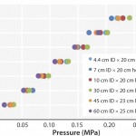 FIGURE 2: Pressure/flow rate characteristics of KanCapA packed into various column sizes; mobile phase is water. The pressures generated by packed beds are calculated by subtracting the system pressure from total pressure.