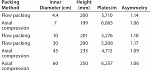 TABLE 1: Column performance of the packed columns evaluated by pulse injection; sample/eluent = 1%(v/v) acetone/water or 0.5 M NaCl/0.1M NaCl; injection vol = 1% of column volume; flow rate = 60 cm/h