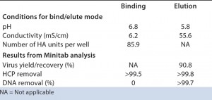 TABLE 1: Selected conditions derived from DoE analysis results (Minitab software) HTS on AcroPrep Advance filter plates with Mustang Q membrane