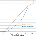 FIGURE 2: Filtrate volume and pressure over time