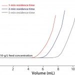 FIGURE 1: Dynamic binding capacity; column: TOYOPEARL AF-rProtein A HC-650F 6.6 mm ID 2 cm L; residence time 1 min, 2 min, 5 min; sample = 10 g/L mAb A; UVmax >2000 mAU