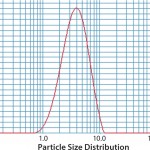 FIGURE 1: Unique unit of operations: spray drying example; particle-size distribution (Jin TH, et al. Vaccine 28, 210: 43694375)