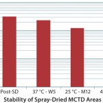 FIGURE 2: Unique unit of operations: stability of spray drying (Jin TH, et al. Vaccine 28, 210: 43694375)