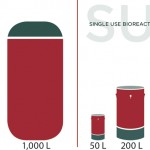 FIGURE 1: Bioreactor capacity