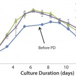 FIGURE 2: Cell growth trends following process parameter development