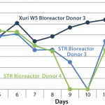 FIGURE 1: An example of how pH can vary during the expansion of T cells; at higher cell densities, the stirred-tank bioreactors, which lack perfusion features, are unable to maintain a suitable pH, resulting in the operator having to exchange medium to correct the pH.