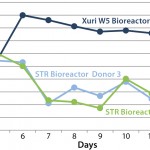 FIGURE 2: An example of how the pO2 saturation can vary during the expansion of T cells; the lack of effective mixing in the STR bioreactor reduces the capability of the stirred-tank system to maintain an acceptable level of dissolved oxygen.