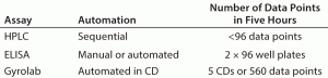 TABLE 1: Throughput comparison between HPLC, ELISA and Gyrolab