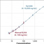 FIGURE 4: Comparison of dynamic range between ELISA and Gyrolab (data courtesy of Merck)