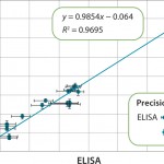 FIGURE 5: Correlation of results for samples throughout the purification of a therapeutic protein are shown. The error bars indicate that the results from Gyrolab xP workstation are less variable. (Data courtesy of MedImmune)