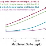FIGURE 7: Different sample containg MabSelect™ SuRe in IgG at 5 g/L in Rexxip using different combinations of buffers at different pH