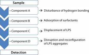 FIGURE 1: Workflow of Hyglos sample preparation method for unmasking endotoxin