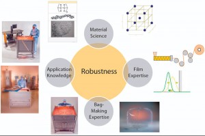 Figure 1: Film and bag development based on a quality by design (QbD) approach, with expertise in material science, application know-how, film, weld, and bag making