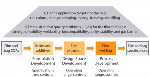 Figure 2: QbD approach to ensuring consistent robustness of Flexsafe bioprocessing bags