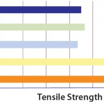 Figure 3: Tensile strength data expressed in Newtons (N) for S80 and other PE films