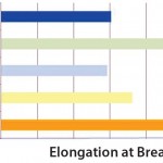 Figure 4: Elongation at break data of S80 compared with other PE films; elongation at break is shown in % of initial length of a film sample at the start of the experiment.