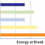 Figure 5: Energy-at-break data for S80 compared with other PE films