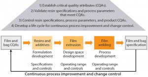 Figure 1: Material science and quality by design (QbD) approach for development of Flexsafe bags