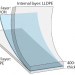 Figure 2: PE S80 multilayer film structure of the new Flexsafe bag family (patent pending)