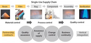 Figure 3: Overall supply chain for single-use bioprocessing bags