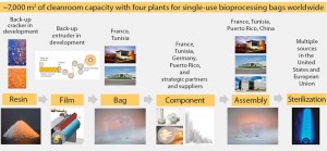 Figure 4: Global Sartorius Stedim Biotech supply chain and manufacturing infrastructure for single-use bags