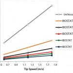 Figure 3: Stirrer speed as a function of the tip speed for the UniVessel SU and BIOSTAT STR reactors.