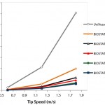 Figure 4: Power input per volume (P/VL) for the UniVessel® SU and BIOSTAT® STR family