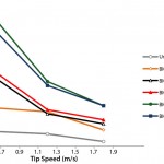 Figure 5: Mixing times for the different scales of the UniVessel SU and BIOSTAT STR family as a function of the tip speed for 2 x 3-blade-segment impeller configuration