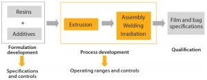 Figure 1: Polyethylene film development and manufacturing strategy