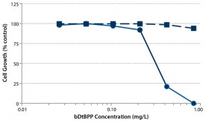 Figure 2: Cytotoxicity of bDtBPP; CHO-DG44 viability (dotted line) and cell growth (solid line) as a function of bDtBPP concentration (7)