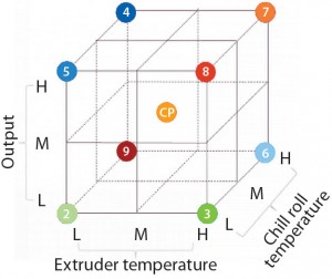 Figure 4: Graphical representation of full factorial experimental design to establish operating ranges of critical extrusion process parameters (extruder temperature, chill roll temperature, and output); L, M, and H represent low, middle, and high settings. Center-point (CP) settings were performed in triplicate. (7)