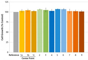 Figure 5: Influence of critical film extrusion process parameters on cell growth examined using the established cell-growth testing approach; error bars represent ±SEM (standard error of mean). The numbers correlate to different experimental conditions of the factorial design; 1a, 1b, and 1c represent the center-point setting. (7)