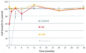 Figure 6: Cell-growth behavior of γ-irradiated bags stored under accelerated aging conditions (36- month representing 337 days at 40 °C); optimized film formulation (S80) showed excellent growth right after γ irradiation until the end of the study (representing 36 months). The negative control (NC) and a bag from another vendor showed initial poor cell growth that recovered after about six months. (7)