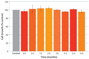 Figure 7: Cold storage (2–8 °C) of chemically defined cell culture medium in S80 polyethylene film bags; excellent cell growth (comparable to control) was detected over the entire storage period (7).