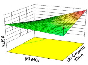 Figure 5: Contour plot of a multivariate experimental design to optimize the viral production phase; the response is measured using an ELISA test (ELISA) and shown as a function of infection time (A: growth time) and multiplicity of infection (B: MOI).