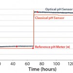 Figure 1: Comparing classical and single-use pH measurement in Britton-Robinson buffer solution at 37 °C in the UniVessel SU bioreactor