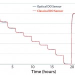 Figure 2: Comparing classical and single-use dissolved oxygen (DO) measurement in reverse-osmosis (RO) water at 37 °C in the UniVessel SU bioreactor