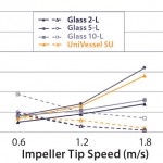 Figure 3: Comparing process-engineering parameters of conventional glass and UniVessel SU bioreactors — mixing time (dashed lines) and kla (solid lines)