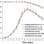 Figure 2: Viable cell density (VCD) and viability of high–cell-density fedbatch processes in a BIOSTAT B 5-L glass vessel and BIOSTAT STR 50 and BIOSTAT STR 1000 Flexsafe bags; 5-L data include a standard deviation of cell density and viability for a total of four runs.