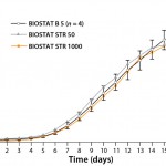 Figure 3: Monoclonal antibody (MAb) titer from high–cell-density fedbatch processes in a BIOSTAT B 5-L glass vessel and BIOSTAT STR 50 and BIOSTAT STR 1000 Flexsafe bags; 5-L data include a standard deviation of product titer for a total of four runs.