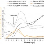 Figure 5: Glucose, lactate, and osmolality profiles of high–cell-density fed-batch processes in BIOSTAT STR 50 and BIOSTAT STR 1000 systems