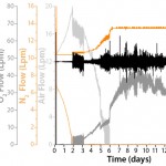 Figure 6: pO2 profile obtained in a high–cell-density fed-batch process in a BIOSTAT STR 1000 system; in addition to pO2 control performance, the graph shows stirrer rate, air flow, and nitrogen (N2) and pure oxygen (O2) gas flow rates (cascade control strategy).