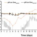 Figure 7: Comparing pH profiles of single-use optochemical probe (pH on-line optical) and conventional glass pH probe (pH on-line classical) with off-line pH measurement (pH off-line) for a 1,000-L high–celldensity fed-batch culture in the BIOSTAT STR 1000 system; further, CO2 gas flow rates and off-line values of pCO2